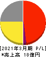 サークレイス 損益計算書 2021年3月期 サークレイス 損益計算書 2021年3月期