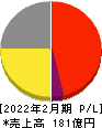 マックハウス 損益計算書 2022年2月期 マックハウス 損益計算書 2022年2月期