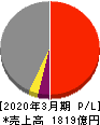 大和工業 損益計算書 2020年3月期 大和工業 損益計算書 2020年3月期