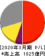 沢井製薬 損益計算書 2020年3月期