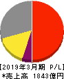 サワイグループホールディングス 損益計算書 2019年3月期