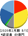 ロコンド 貸借対照表 2020年2月期 ロコンド 貸借対照表 2020年2月期