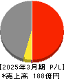 シンニッタン 損益計算書 2025年3月期