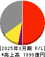 サワイグループホールディングス 損益計算書 2025年3月期