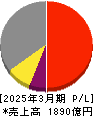 サワイグループホールディングス 損益計算書 2025年3月期 サワイグループホールディングス 損益計算書 2025年3月期