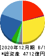 大塚商会 貸借対照表 2020年12月期
