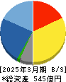 ベルパーク 貸借対照表 2025年3月期