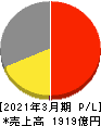 西部ガスホールディングス 損益計算書 2021年3月期 西部ガスホールディングス 損益計算書 2021年3月期