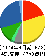 伊藤ハム米久ホールディングス 貸借対照表 2024年9月期