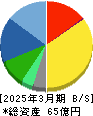 アップガレージグループ 貸借対照表 2025年3月期