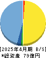 ステムリム 貸借対照表 2025年4月期