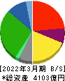 バローホールディングス 貸借対照表 2022年3月期 バローホールディングス 貸借対照表 2022年3月期