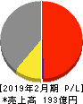 さいか屋 損益計算書 2019年2月期 さいか屋 損益計算書 2019年2月期