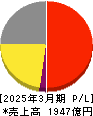 青山商事 損益計算書 2025年3月期 青山商事 損益計算書 2025年3月期