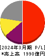 三共 損益計算書 2024年3月期 三共 損益計算書 2024年3月期