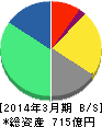 スターバックス　コーヒー　ジャパン 貸借対照表 2014年3月期