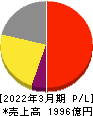 ロート製薬 損益計算書 2022年3月期