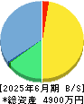 メディシノバ・インク 貸借対照表 2025年6月期