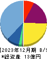 L is B 貸借対照表 2023年12月期 L is B 貸借対照表 2023年12月期
