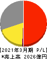 セイコーグループ 損益計算書 2021年3月期