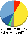 ソケッツ 貸借対照表 2021年3月期 ソケッツ 貸借対照表 2021年3月期