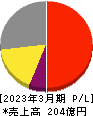 カバー 損益計算書 2023年3月期 カバー 損益計算書 2023年3月期