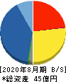ジー・スリーホールディングス 貸借対照表 2020年8月期 ジー・スリーホールディングス 貸借対照表 2020年8月期