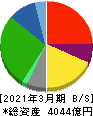 バローホールディングス 貸借対照表 2021年3月期 バローホールディングス 貸借対照表 2021年3月期