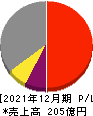 エリアリンク 損益計算書 2021年12月期 エリアリンク 損益計算書 2021年12月期