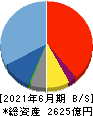 メルカリ 貸借対照表 2021年6月期 メルカリ 貸借対照表 2021年6月期