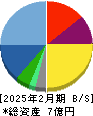 フュージョン 貸借対照表 2025年2月期 フュージョン 貸借対照表 2025年2月期