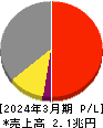 ＴＤＫ 損益計算書 2024年3月期