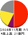 リップス 損益計算書 2024年11月期