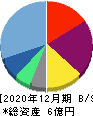 アジャイルメディア・ネットワーク 貸借対照表 2020年12月期 アジャイルメディア・ネットワーク 貸借対照表 2020年12月期
