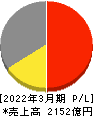 西部ガスホールディングス 損益計算書 2022年3月期 西部ガスホールディングス 損益計算書 2022年3月期