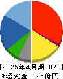 ファーマフーズ 貸借対照表 2025年4月期