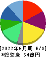ＩＮＥＳＴ 貸借対照表 2022年6月期