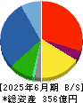 杉田エース 貸借対照表 2025年6月期