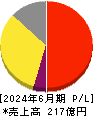 インターメスティック 損益計算書 2024年6月期 インターメスティック 損益計算書 2024年6月期
