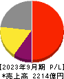 浜松ホトニクス 損益計算書 2023年9月期