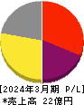 データセクション 損益計算書 2024年3月期 データセクション 損益計算書 2024年3月期