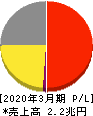 東北電力 損益計算書 2020年3月期 東北電力 損益計算書 2020年3月期