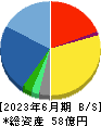 コアコンセプト・テクノロジー 貸借対照表 2023年6月期