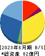 ＢＲＵＮＯ 貸借対照表 2023年6月期