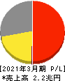 東北電力 損益計算書 2021年3月期 東北電力 損益計算書 2021年3月期