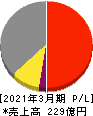 東京窯業 損益計算書 2021年3月期
