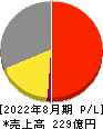 ＡＦＣ－ＨＤアムスライフサイエンス 損益計算書 2022年8月期