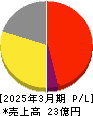 TBグループ 損益計算書 2025年3月期 TBグループ 損益計算書 2025年3月期