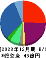 GFA 貸借対照表 2023年12月期 GFA 貸借対照表 2023年12月期