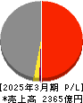 沖縄電力 損益計算書 2025年3月期 沖縄電力 損益計算書 2025年3月期